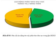 Phân tích thị trường lao động Quí II năm 2021 và dự báo tình hình Cung - Cầu lao động Quí III năm 2021