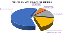 Báo cáo Phân tích thị trường lao động Quý I và dự báo tình hình Cung - Cầu lao động Quý II năm 2023 trên địa bàn tỉnh An Giang