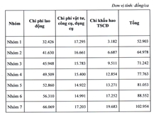 Đơn giá tư vấn, giới thiệu việc làm người lao động cần biết