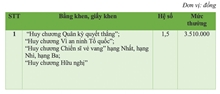 Mức tiền thưởng các danh hiệu thi đua khen thưởng năm 2025